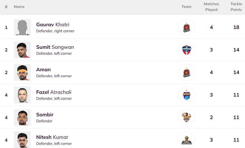 Fazel Atrachali has jumped to the 4th position (Image: PKL)